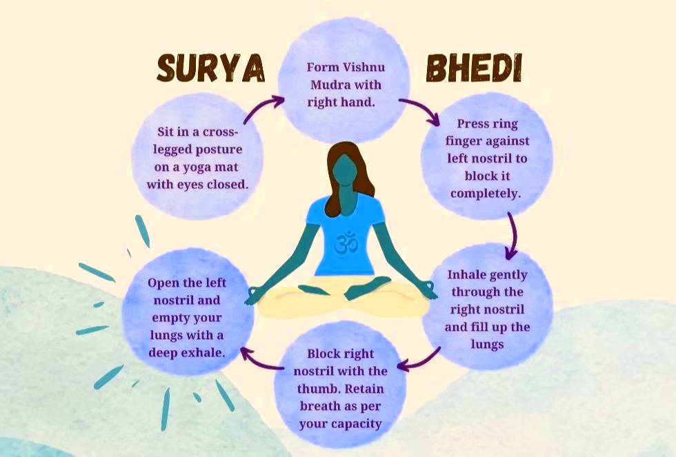 Steps of Surya Bhedana Pranayama Steps of Surya Bhedana Pranayama