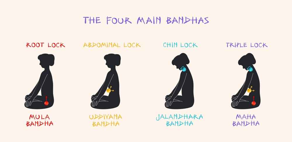 The Four Main Bandhas