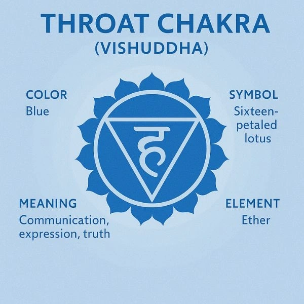 What Is the Meaning of the Throat Chakra and How Can You Activate It? 2 Throat Chakra or Vishuddha