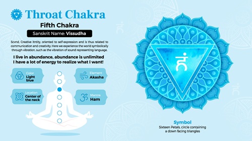 What Is the Meaning of the Throat Chakra and How Can You Activate It? 4 Throat Chakra or Vishuddha